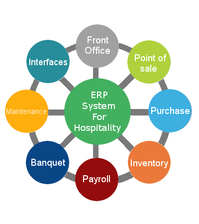 ERP for health-care